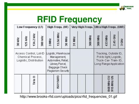 rfid uhf long range|rfid frequency chart.